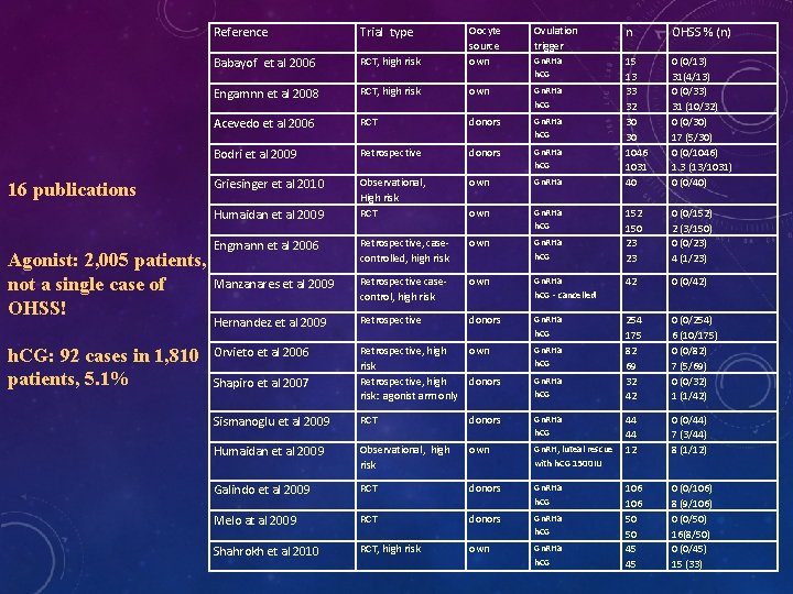 16 publications Ovulation trigger n OHSS % (n) RCT, high risk Oocyte source own