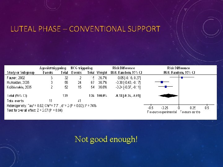LUTEAL PHASE – CONVENTIONAL SUPPORT Not good enough! 