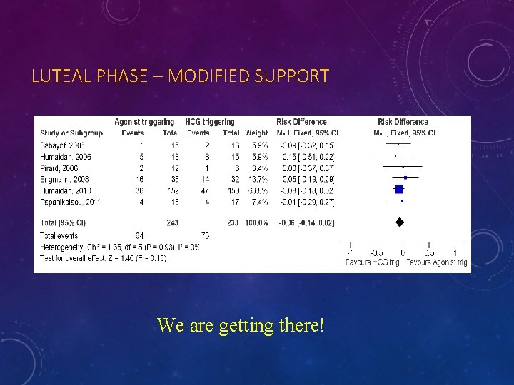 LUTEAL PHASE – MODIFIED SUPPORT We are getting there! 