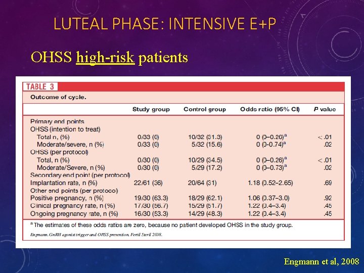 LUTEAL PHASE: INTENSIVE E+P OHSS high-risk patients Engmann et al, 2008 