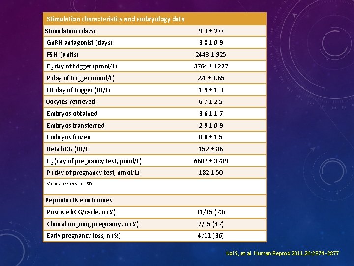 Stimulation characteristics and embryology data Stimulation (days) 9. 3 ± 2. 0 Gn. RH