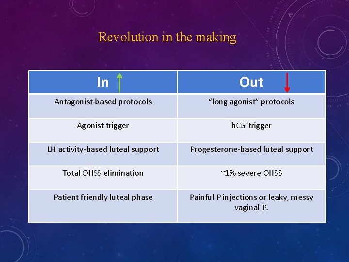 Revolution in the making In Out Antagonist-based protocols “long agonist” protocols Agonist trigger h.