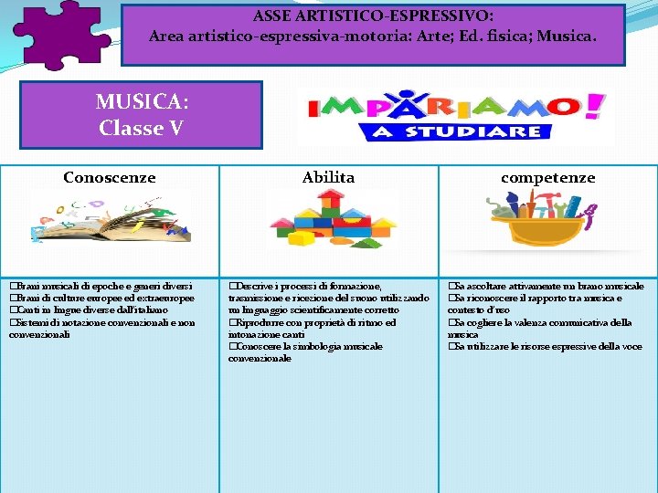 ASSE ARTISTICO-ESPRESSIVO: Area artistico-espressiva-motoria: Arte; Ed. fisica; Musica. MUSICA: Classe V Conoscenze � Brani ASSE ARTISTICO-ESPRESSIVO: Area artistico-espressiva-motoria: Arte; Ed. fisica; Musica. MUSICA: Classe V Conoscenze � Brani
