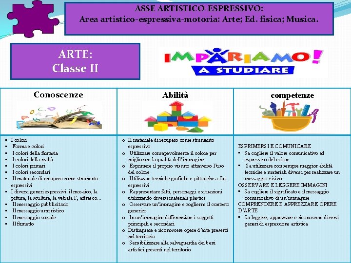 ASSE ARTISTICO-ESPRESSIVO: Area artistico-espressiva-motoria: Arte; Ed. fisica; Musica. ARTE: Classe II Conoscenze § § ASSE ARTISTICO-ESPRESSIVO: Area artistico-espressiva-motoria: Arte; Ed. fisica; Musica. ARTE: Classe II Conoscenze § §