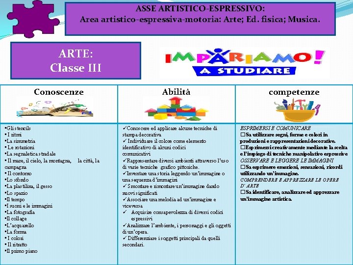 ASSE ARTISTICO-ESPRESSIVO: Area artistico-espressiva-motoria: Arte; Ed. fisica; Musica. ARTE: Classe III Conoscenze • Gli ASSE ARTISTICO-ESPRESSIVO: Area artistico-espressiva-motoria: Arte; Ed. fisica; Musica. ARTE: Classe III Conoscenze • Gli