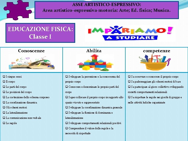 ASSE ARTISTICO-ESPRESSIVO: Area artistico-espressiva-motoria: Arte; Ed. fisica; Musica. EDUCAZIONE FISICA: Classe I Conoscenze Abilita ASSE ARTISTICO-ESPRESSIVO: Area artistico-espressiva-motoria: Arte; Ed. fisica; Musica. EDUCAZIONE FISICA: Classe I Conoscenze Abilita