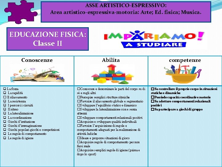 ASSE ARTISTICO-ESPRESSIVO: Area artistico-espressiva-motoria: Arte; Ed. fisica; Musica. EDUCAZIONE FISICA: Classe II Conoscenze q ASSE ARTISTICO-ESPRESSIVO: Area artistico-espressiva-motoria: Arte; Ed. fisica; Musica. EDUCAZIONE FISICA: Classe II Conoscenze q