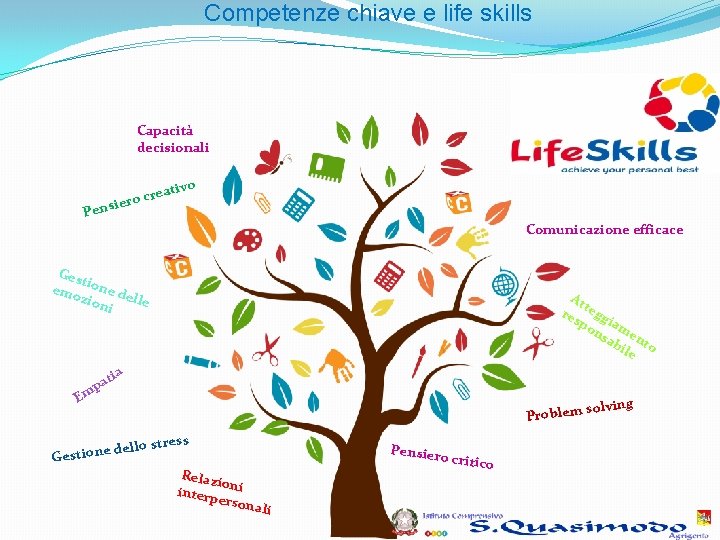 Competenze chiave e life skills Capacità decisionali tivo crea iero Pens Comunicazione efficace Ges Competenze chiave e life skills Capacità decisionali tivo crea iero Pens Comunicazione efficace Ges