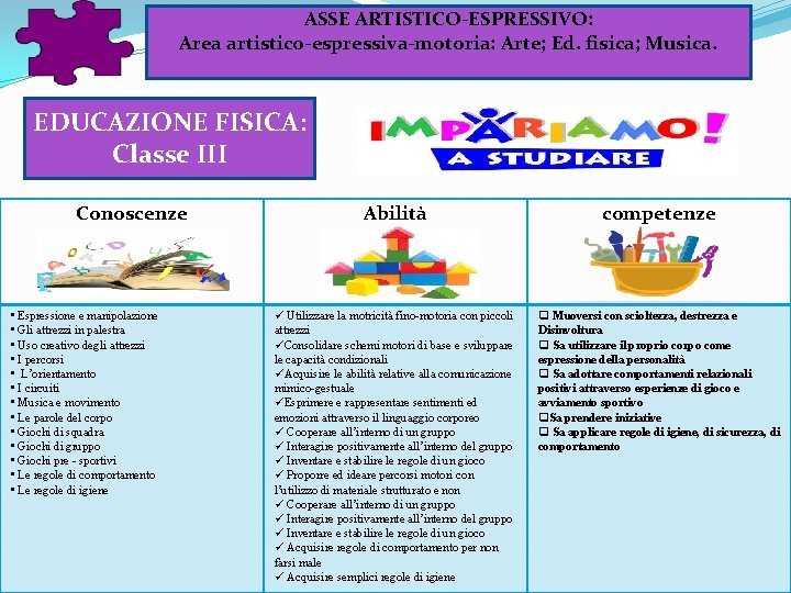ASSE ARTISTICO-ESPRESSIVO: Area artistico-espressiva-motoria: Arte; Ed. fisica; Musica. EDUCAZIONE FISICA: Classe III Conoscenze • ASSE ARTISTICO-ESPRESSIVO: Area artistico-espressiva-motoria: Arte; Ed. fisica; Musica. EDUCAZIONE FISICA: Classe III Conoscenze •