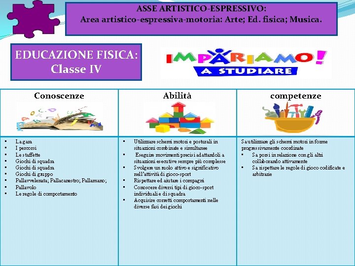 ASSE ARTISTICO-ESPRESSIVO: Area artistico-espressiva-motoria: Arte; Ed. fisica; Musica. EDUCAZIONE FISICA: Classe IV Conoscenze • ASSE ARTISTICO-ESPRESSIVO: Area artistico-espressiva-motoria: Arte; Ed. fisica; Musica. EDUCAZIONE FISICA: Classe IV Conoscenze •
