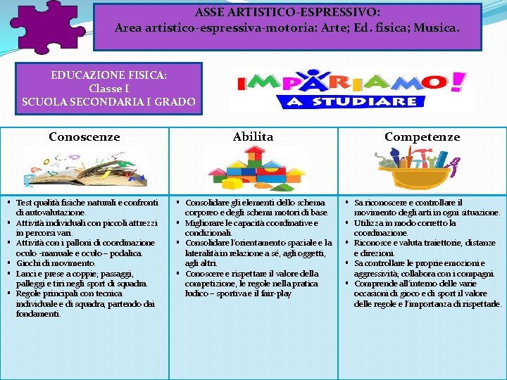 ASSE ARTISTICO-ESPRESSIVO: Area artistico-espressiva-motoria: Arte; Ed. fisica; Musica. EDUCAZIONE FISICA: Classe I SCUOLA SECONDARIA ASSE ARTISTICO-ESPRESSIVO: Area artistico-espressiva-motoria: Arte; Ed. fisica; Musica. EDUCAZIONE FISICA: Classe I SCUOLA SECONDARIA