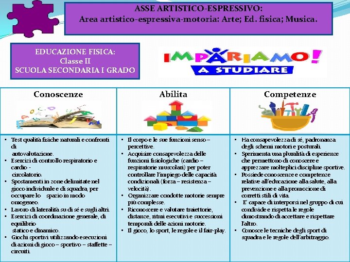 ASSE ARTISTICO-ESPRESSIVO: Area artistico-espressiva-motoria: Arte; Ed. fisica; Musica. EDUCAZIONE FISICA: Classe II SCUOLA SECONDARIA ASSE ARTISTICO-ESPRESSIVO: Area artistico-espressiva-motoria: Arte; Ed. fisica; Musica. EDUCAZIONE FISICA: Classe II SCUOLA SECONDARIA