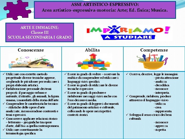 ASSE ARTISTICO-ESPRESSIVO: Area artistico-espressiva-motoria: Arte; Ed. fisica; Musica. ARTE E IMMAGINE: Classe III SCUOLA ASSE ARTISTICO-ESPRESSIVO: Area artistico-espressiva-motoria: Arte; Ed. fisica; Musica. ARTE E IMMAGINE: Classe III SCUOLA