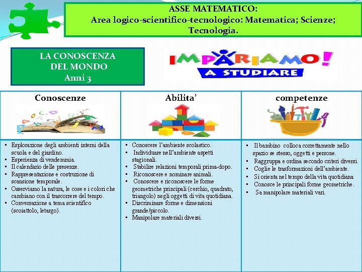 ASSE MATEMATICO: Area logico-scientifico-tecnologico: Matematica; Scienze; Tecnologia. LA CONOSCENZA DEL MONDO Anni 3 Conoscenze ASSE MATEMATICO: Area logico-scientifico-tecnologico: Matematica; Scienze; Tecnologia. LA CONOSCENZA DEL MONDO Anni 3 Conoscenze