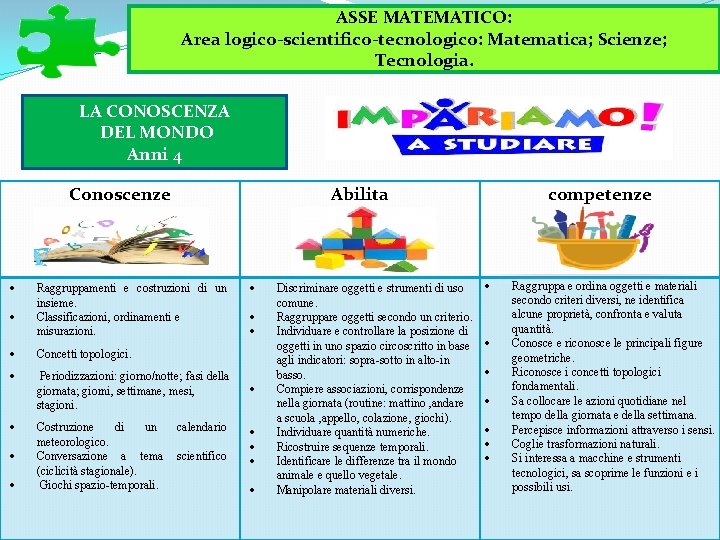 ASSE MATEMATICO: Area logico-scientifico-tecnologico: Matematica; Scienze; Tecnologia. LA CONOSCENZA DEL MONDO Anni 4 Conoscenze ASSE MATEMATICO: Area logico-scientifico-tecnologico: Matematica; Scienze; Tecnologia. LA CONOSCENZA DEL MONDO Anni 4 Conoscenze
