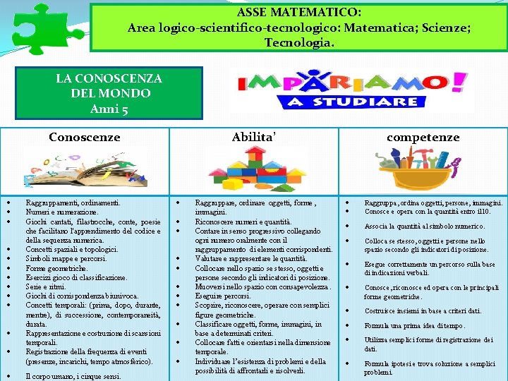 ASSE MATEMATICO: Area logico-scientifico-tecnologico: Matematica; Scienze; Tecnologia. LA CONOSCENZA DEL MONDO Anni 5 Conoscenze ASSE MATEMATICO: Area logico-scientifico-tecnologico: Matematica; Scienze; Tecnologia. LA CONOSCENZA DEL MONDO Anni 5 Conoscenze