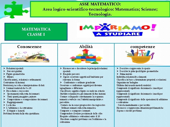 ASSE MATEMATICO: Area logico-scientifico-tecnologico: Matematica; Scienze; Tecnologia. MATEMATICA CLASSE I Conoscenze Ø Relazioni spaziali ASSE MATEMATICO: Area logico-scientifico-tecnologico: Matematica; Scienze; Tecnologia. MATEMATICA CLASSE I Conoscenze Ø Relazioni spaziali