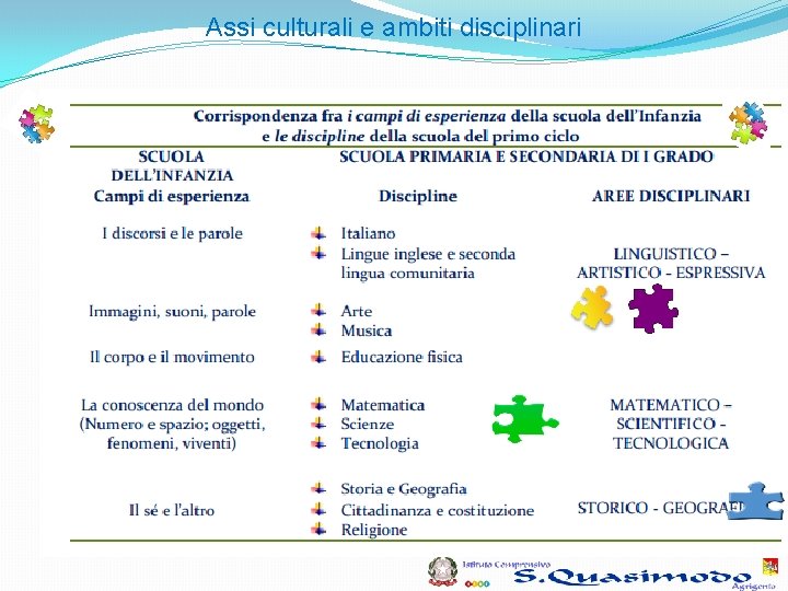 Assi culturali e ambiti disciplinari Assi culturali e ambiti disciplinari