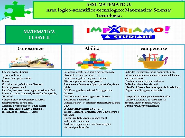 ASSE MATEMATICO: Area logico-scientifico-tecnologico: Matematica; Scienze; Tecnologia. MATEMATICA CLASSE II Conoscenze Percorsi, mappe, labirinti ASSE MATEMATICO: Area logico-scientifico-tecnologico: Matematica; Scienze; Tecnologia. MATEMATICA CLASSE II Conoscenze Percorsi, mappe, labirinti
