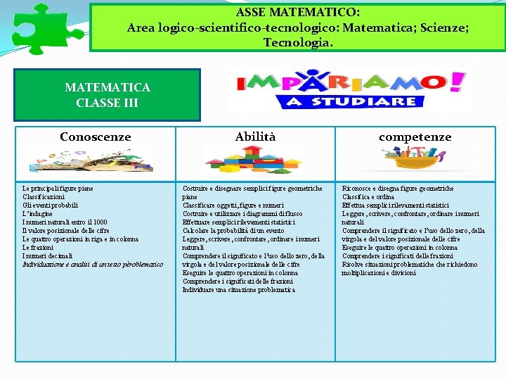 ASSE MATEMATICO: Area logico-scientifico-tecnologico: Matematica; Scienze; Tecnologia. MATEMATICA CLASSE III Conoscenze Le principali figure ASSE MATEMATICO: Area logico-scientifico-tecnologico: Matematica; Scienze; Tecnologia. MATEMATICA CLASSE III Conoscenze Le principali figure