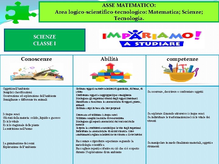 ASSE MATEMATICO: Area logico-scientifico-tecnologico: Matematica; Scienze; Tecnologia. SCIENZE CLASSE I Conoscenze Oggetti nell’ambiente Semplici ASSE MATEMATICO: Area logico-scientifico-tecnologico: Matematica; Scienze; Tecnologia. SCIENZE CLASSE I Conoscenze Oggetti nell’ambiente Semplici