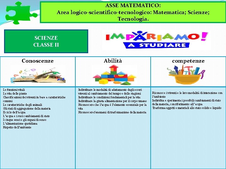 ASSE MATEMATICO: Area logico-scientifico-tecnologico: Matematica; Scienze; Tecnologia. SCIENZE CLASSE II Conoscenze Le funzioni vitali ASSE MATEMATICO: Area logico-scientifico-tecnologico: Matematica; Scienze; Tecnologia. SCIENZE CLASSE II Conoscenze Le funzioni vitali