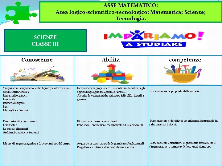 ASSE MATEMATICO: Area logico-scientifico-tecnologico: Matematica; Scienze; Tecnologia. SCIENZE CLASSE III Conoscenze Abilità competenze Temperatura: ASSE MATEMATICO: Area logico-scientifico-tecnologico: Matematica; Scienze; Tecnologia. SCIENZE CLASSE III Conoscenze Abilità competenze Temperatura: