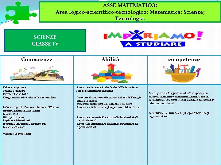 ASSE MATEMATICO: Area logico-scientifico-tecnologico: Matematica; Scienze; Tecnologia. SCIENZE CLASSE IV Conoscenze Calore e temperatura ASSE MATEMATICO: Area logico-scientifico-tecnologico: Matematica; Scienze; Tecnologia. SCIENZE CLASSE IV Conoscenze Calore e temperatura