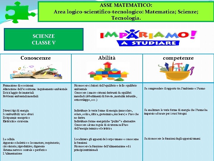 ASSE MATEMATICO: Area logico-scientifico-tecnologico: Matematica; Scienze; Tecnologia. SCIENZE CLASSE V Conoscenze Abilità competenze Formazione ASSE MATEMATICO: Area logico-scientifico-tecnologico: Matematica; Scienze; Tecnologia. SCIENZE CLASSE V Conoscenze Abilità competenze Formazione