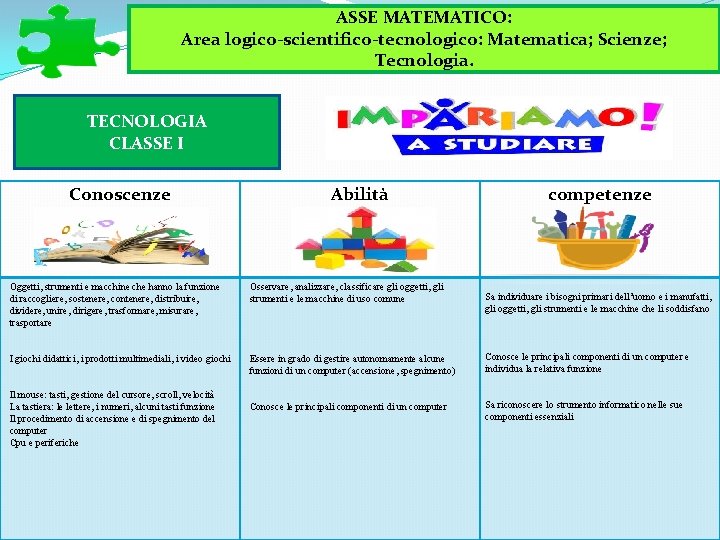 ASSE Logico-Matematico: ASSE MATEMATICO: Area matematico-scientifico-tecnologica: Matematica; Scienze; Area logico-scientifico-tecnologico: Matematica; Scienze; Tecnologia. TECNOLOGIA ASSE Logico-Matematico: ASSE MATEMATICO: Area matematico-scientifico-tecnologica: Matematica; Scienze; Area logico-scientifico-tecnologico: Matematica; Scienze; Tecnologia. TECNOLOGIA
