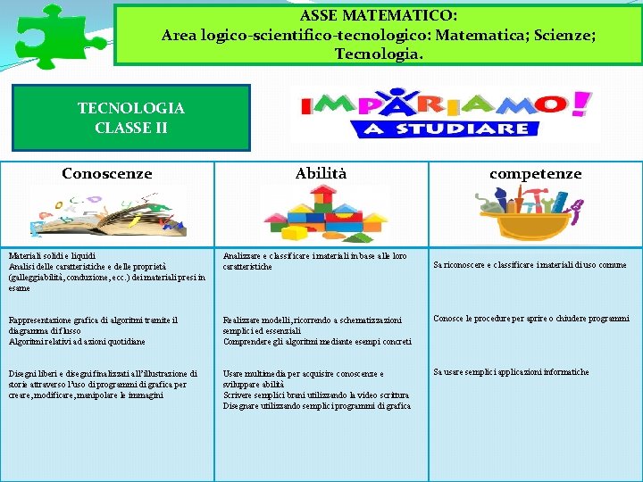 ASSE Logico-Matematico: ASSE MATEMATICO: Area matematico-scientifico-tecnologica: Matematica; Scienze; Area logico-scientifico-tecnologico: Matematica; Scienze; Tecnologia. TECNOLOGIA ASSE Logico-Matematico: ASSE MATEMATICO: Area matematico-scientifico-tecnologica: Matematica; Scienze; Area logico-scientifico-tecnologico: Matematica; Scienze; Tecnologia. TECNOLOGIA