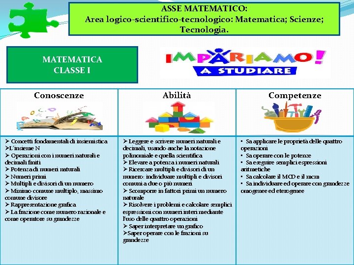ASSE MATEMATICO: Area logico-scientifico-tecnologico: Matematica; Scienze; Tecnologia. MATEMATICA CLASSE I Conoscenze Ø Concetti fondamentali ASSE MATEMATICO: Area logico-scientifico-tecnologico: Matematica; Scienze; Tecnologia. MATEMATICA CLASSE I Conoscenze Ø Concetti fondamentali