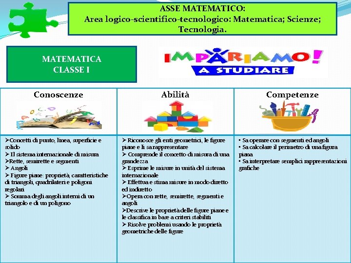 ASSE MATEMATICO: Area logico-scientifico-tecnologico: Matematica; Scienze; Tecnologia. MATEMATICA CLASSE I Conoscenze ØConcetti di punto, ASSE MATEMATICO: Area logico-scientifico-tecnologico: Matematica; Scienze; Tecnologia. MATEMATICA CLASSE I Conoscenze ØConcetti di punto,