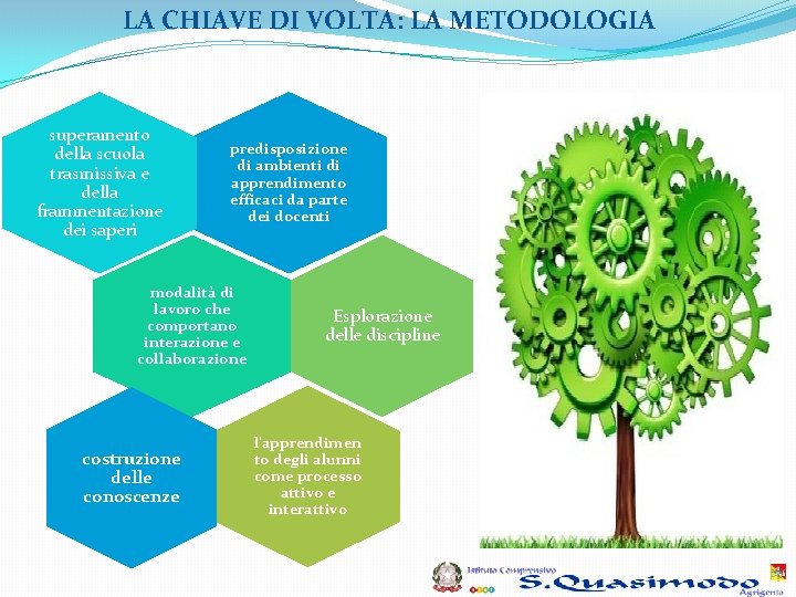 LA CHIAVE DI VOLTA: LA METODOLOGIA superamento della scuola trasmissiva e della frammentazione dei LA CHIAVE DI VOLTA: LA METODOLOGIA superamento della scuola trasmissiva e della frammentazione dei