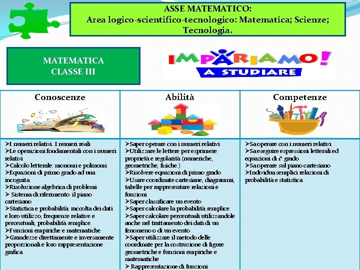ASSE MATEMATICO: Area logico-scientifico-tecnologico: Matematica; Scienze; Tecnologia. MATEMATICA CLASSE III Conoscenze Abilità ØI numeri ASSE MATEMATICO: Area logico-scientifico-tecnologico: Matematica; Scienze; Tecnologia. MATEMATICA CLASSE III Conoscenze Abilità ØI numeri