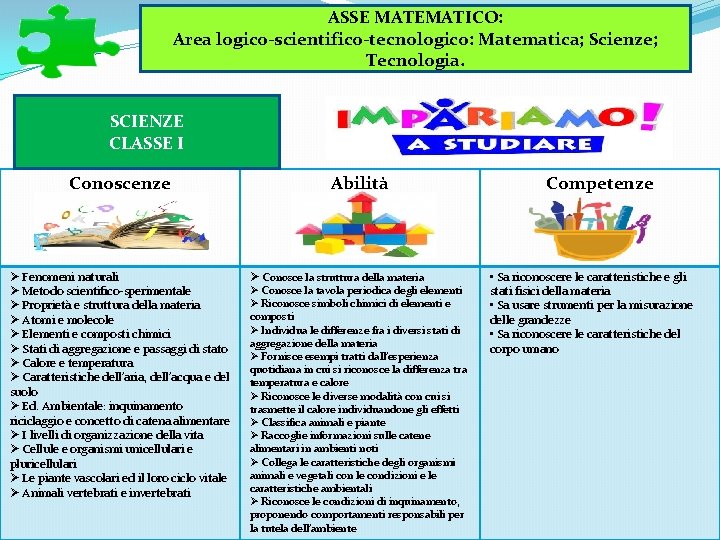 ASSE MATEMATICO: Area logico-scientifico-tecnologico: Matematica; Scienze; Tecnologia. SCIENZE CLASSE I Conoscenze Ø Fenomeni naturali ASSE MATEMATICO: Area logico-scientifico-tecnologico: Matematica; Scienze; Tecnologia. SCIENZE CLASSE I Conoscenze Ø Fenomeni naturali