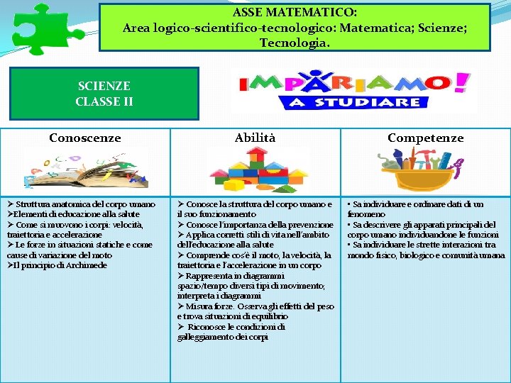 ASSE MATEMATICO: Area logico-scientifico-tecnologico: Matematica; Scienze; Tecnologia. SCIENZE CLASSE II Conoscenze Ø Struttura anatomica ASSE MATEMATICO: Area logico-scientifico-tecnologico: Matematica; Scienze; Tecnologia. SCIENZE CLASSE II Conoscenze Ø Struttura anatomica