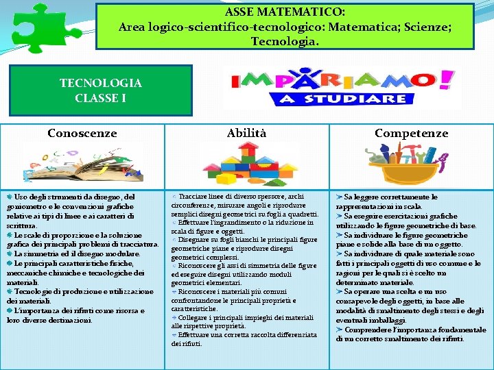 ASSE MATEMATICO: Area logico-scientifico-tecnologico: Matematica; Scienze; Tecnologia. TECNOLOGIA CLASSE I Conoscenze Uso degli strumenti ASSE MATEMATICO: Area logico-scientifico-tecnologico: Matematica; Scienze; Tecnologia. TECNOLOGIA CLASSE I Conoscenze Uso degli strumenti