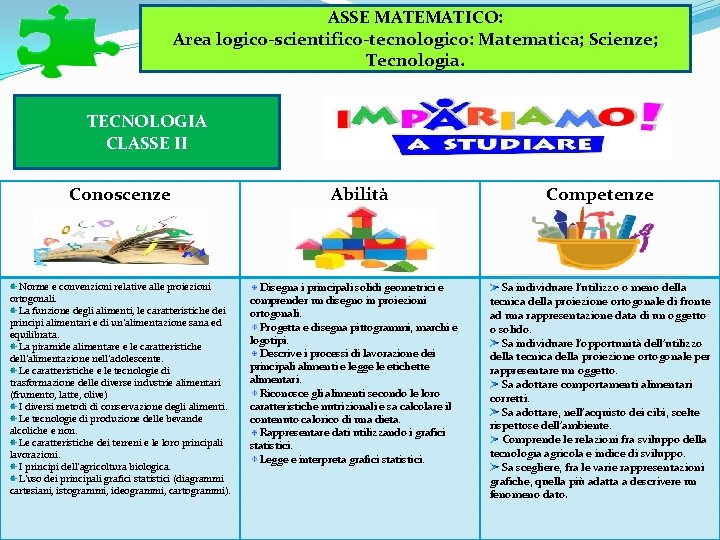ASSE MATEMATICO: Area logico-scientifico-tecnologico: Matematica; Scienze; Tecnologia. TECNOLOGIA CLASSE II Conoscenze Norme e convenzioni ASSE MATEMATICO: Area logico-scientifico-tecnologico: Matematica; Scienze; Tecnologia. TECNOLOGIA CLASSE II Conoscenze Norme e convenzioni