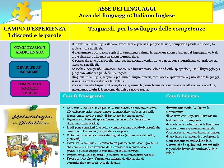 ASSE DEI LINGUAGGI Area del linguaggio: Italiano Inglese CAMPO D’ESPERIENZA I discorsi e le ASSE DEI LINGUAGGI Area del linguaggio: Italiano Inglese CAMPO D’ESPERIENZA I discorsi e le