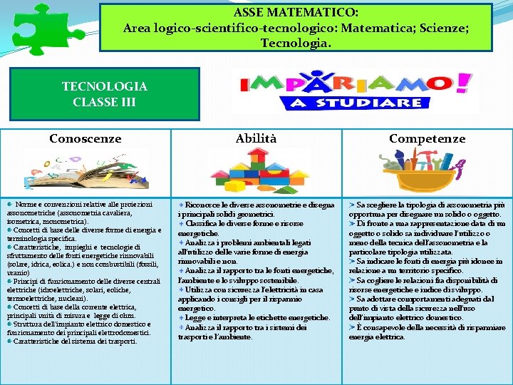 ASSE MATEMATICO: Area logico-scientifico-tecnologico: Matematica; Scienze; Tecnologia. TECNOLOGIA CLASSE III Conoscenze Abilità Competenze Norme ASSE MATEMATICO: Area logico-scientifico-tecnologico: Matematica; Scienze; Tecnologia. TECNOLOGIA CLASSE III Conoscenze Abilità Competenze Norme