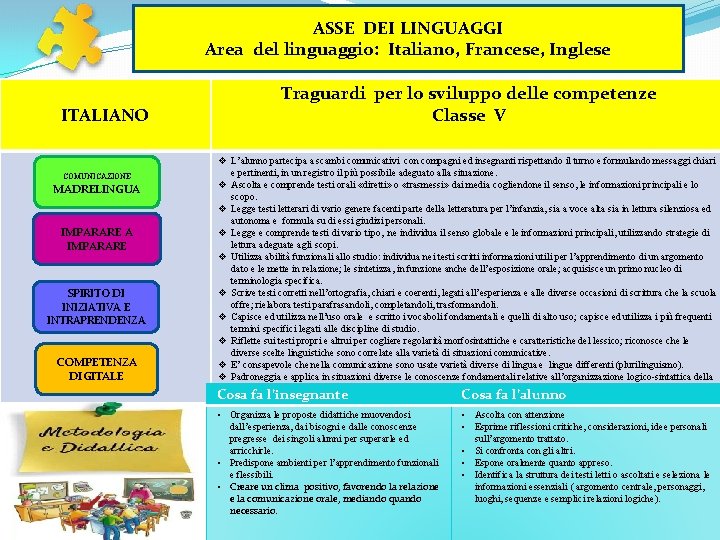 ASSE DEI LINGUAGGI Area del linguaggio: Italiano, Francese, Inglese ITALIANO COMUNICAZIONE MADRELINGUA IMPARARE SPIRITO ASSE DEI LINGUAGGI Area del linguaggio: Italiano, Francese, Inglese ITALIANO COMUNICAZIONE MADRELINGUA IMPARARE SPIRITO