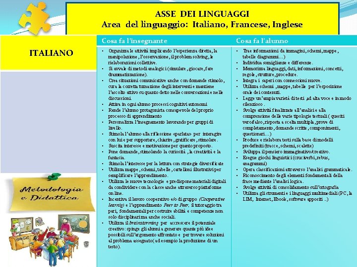 ASSE DEI LINGUAGGI Area del linguaggio: Italiano, Francese, Inglese Cosa fa l’insegnante ITALIANO • ASSE DEI LINGUAGGI Area del linguaggio: Italiano, Francese, Inglese Cosa fa l’insegnante ITALIANO •