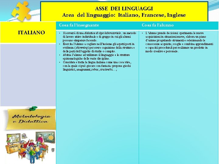 ASSE DEI LINGUAGGI Area del linguaggio: Italiano, Francese, Inglese Cosa fa l’insegnante ITALIANO • ASSE DEI LINGUAGGI Area del linguaggio: Italiano, Francese, Inglese Cosa fa l’insegnante ITALIANO •
