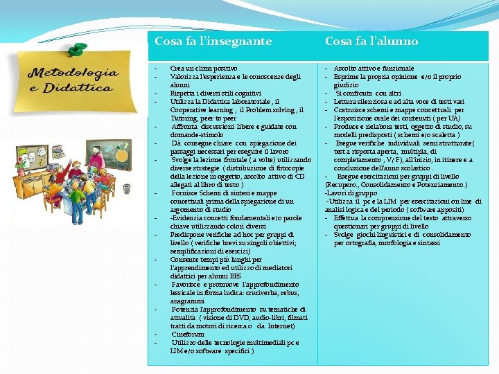 Cosa fa l’insegnante Cosa fa l’alunno - - Ascolto attivo e funzionale - Esprime Cosa fa l’insegnante Cosa fa l’alunno - - Ascolto attivo e funzionale - Esprime