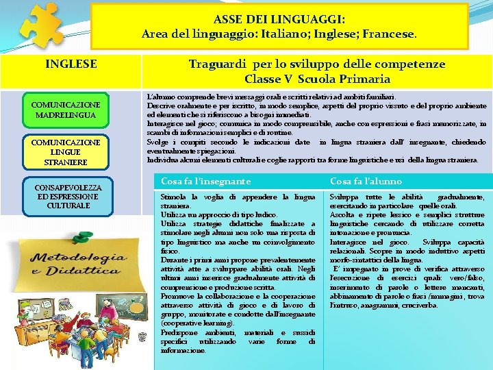 ASSE DEI LINGUAGGI: Area del linguaggio: Italiano; Inglese; Francese. INGLESE Traguardi per lo sviluppo ASSE DEI LINGUAGGI: Area del linguaggio: Italiano; Inglese; Francese. INGLESE Traguardi per lo sviluppo