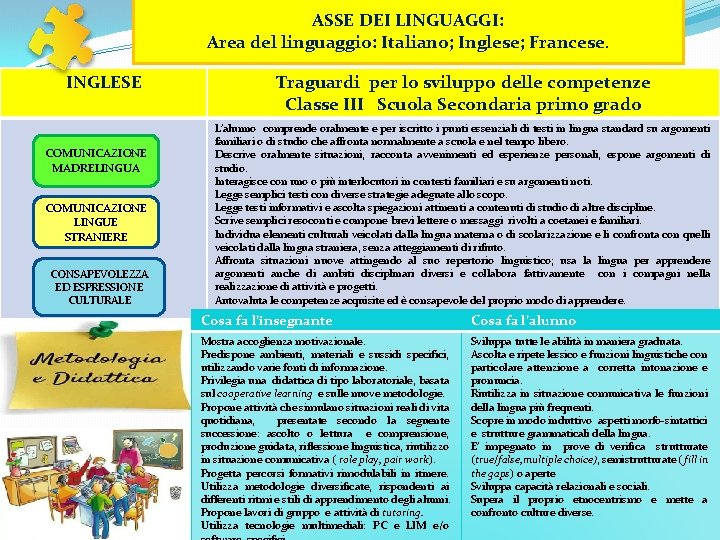 ASSE DEI LINGUAGGI: Area del linguaggio: Italiano; Inglese; Francese. INGLESE COMUNICAZIONE MADRELINGUA COMUNICAZIONE LINGUE ASSE DEI LINGUAGGI: Area del linguaggio: Italiano; Inglese; Francese. INGLESE COMUNICAZIONE MADRELINGUA COMUNICAZIONE LINGUE