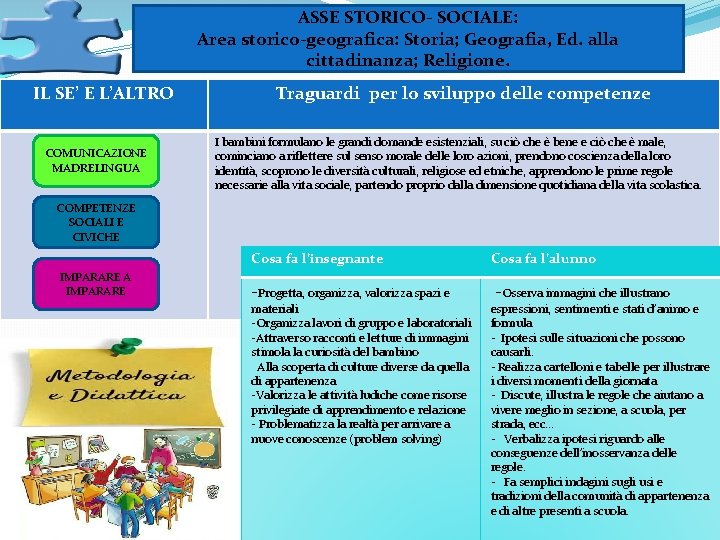 ASSE STORICO- SOCIALE: Area storico-geografica: Storia; Geografia, Ed. alla cittadinanza; Religione. IL SE’ E ASSE STORICO- SOCIALE: Area storico-geografica: Storia; Geografia, Ed. alla cittadinanza; Religione. IL SE’ E