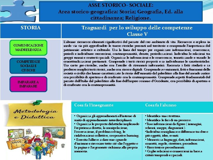 ASSE STORICO- SOCIALE: Area storico-geografica: Storia; Geografia, Ed. alla cittadinanza; Religione. STORIA COMUNICAZIONE MADRELINGUA ASSE STORICO- SOCIALE: Area storico-geografica: Storia; Geografia, Ed. alla cittadinanza; Religione. STORIA COMUNICAZIONE MADRELINGUA