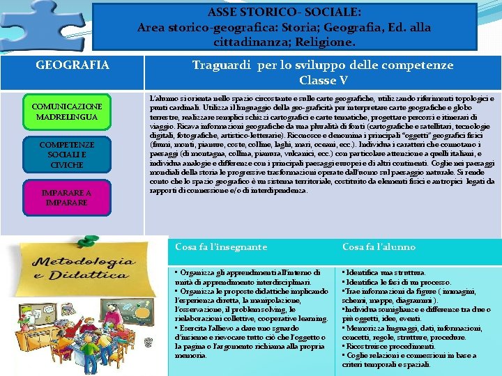 ASSE STORICO- SOCIALE: Area storico-geografica: Storia; Geografia, Ed. alla cittadinanza; Religione. GEOGRAFIA COMUNICAZIONE MADRELINGUA ASSE STORICO- SOCIALE: Area storico-geografica: Storia; Geografia, Ed. alla cittadinanza; Religione. GEOGRAFIA COMUNICAZIONE MADRELINGUA